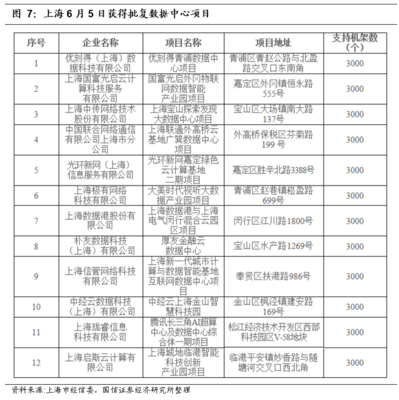 國(guó)信通信6月策略 繼續(xù)聚焦5G、IDC、物聯(lián)網(wǎng)，掘金上海網(wǎng)絡(luò)技術(shù)新基建機(jī)遇